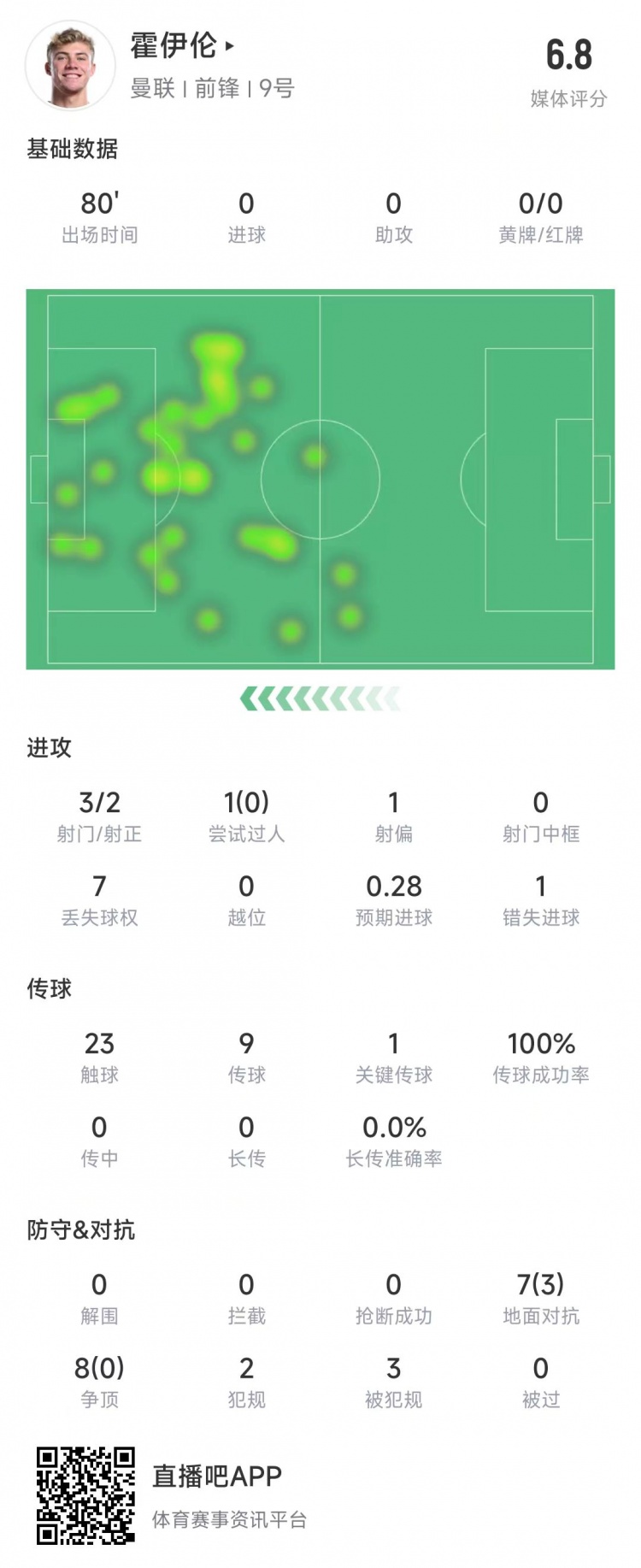  霍伊倫本場數(shù)據(jù)：3次射門2次射正&錯失1次機(jī)會，8次爭頂0成功