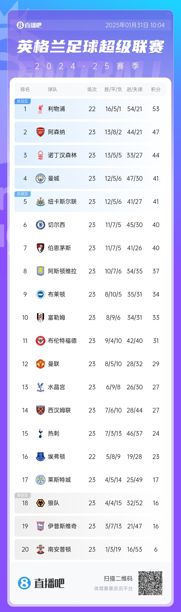  危！英超第4曼城與第8維拉之間僅差4分，僅曼城一隊要參加附加賽