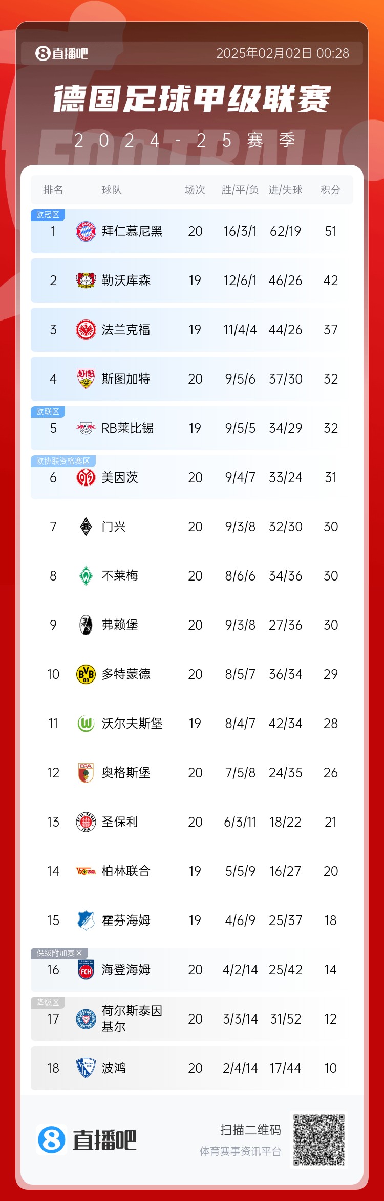  險丟分！拜仁先賽險勝9分領(lǐng)跑 多特贏球暫升第10 降級區(qū)3隊均輸球