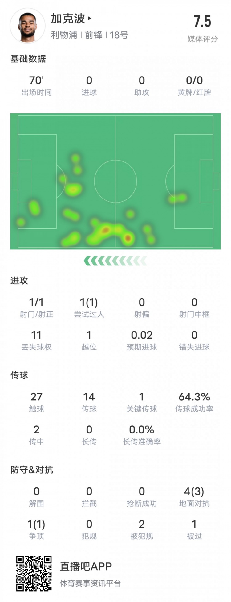  加克波本場比賽數(shù)據(jù)：1造點1過人成功1關(guān)鍵傳球，評分7.5