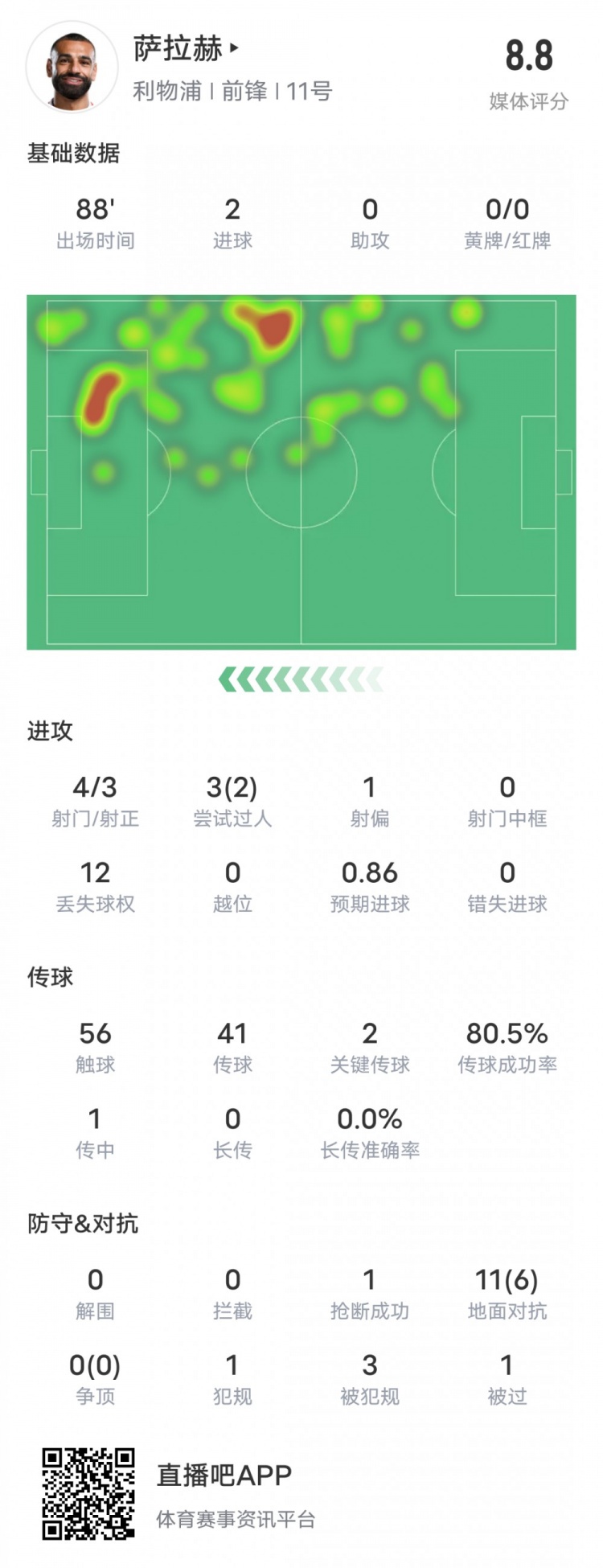  薩拉赫本場比賽數(shù)據(jù)：雙響+2關(guān)鍵傳球2過人成功，評分8.8