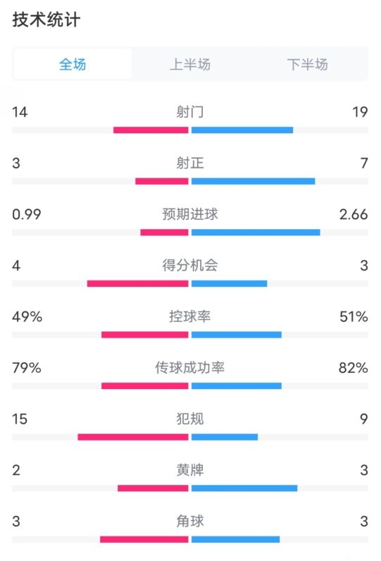  伯恩茅斯0-2利物浦?jǐn)?shù)據(jù)：射門14-19，射正3-7，控球率49%-51%