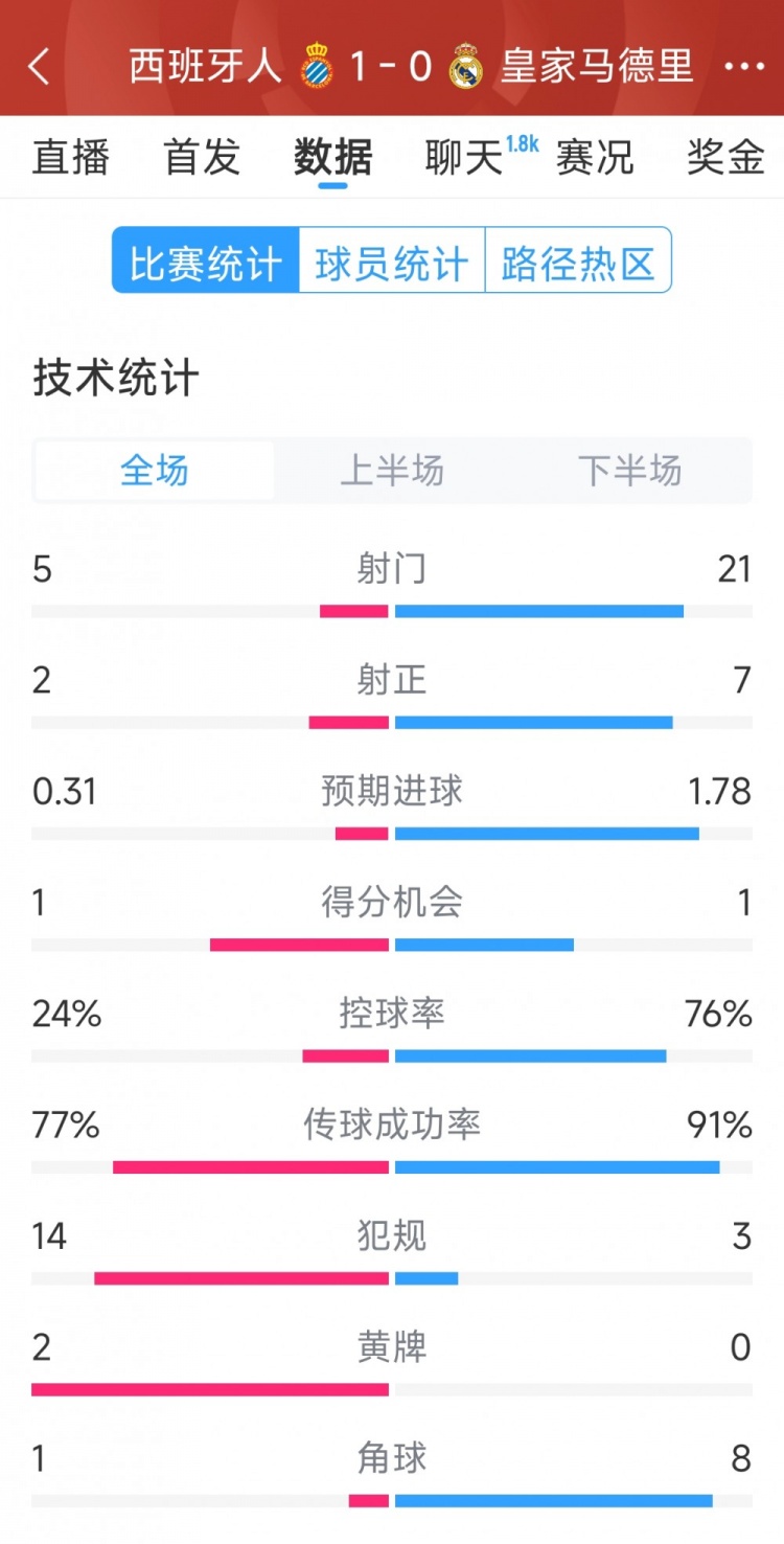  皇馬0-1西班牙人全場數(shù)據(jù)：射門21-5，射正7-2，皇馬控球率76%