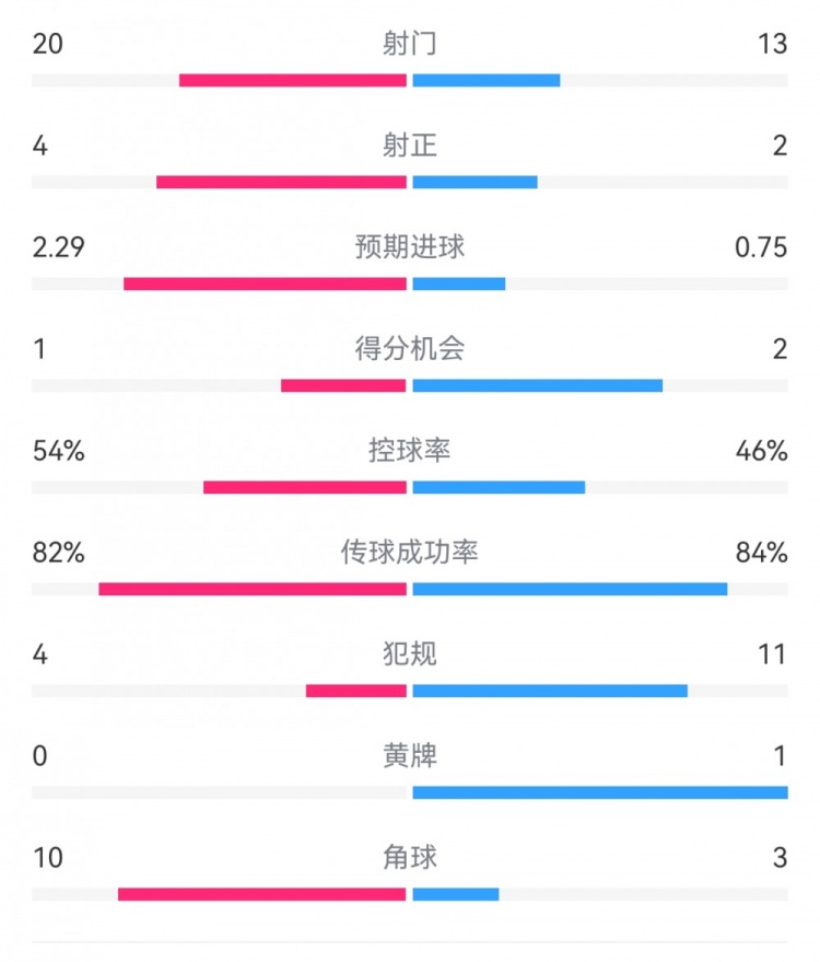  高效制勝！熱刺2-0布倫特福德：射門(mén)13-20，射正2-4，得分機(jī)會(huì)2-1