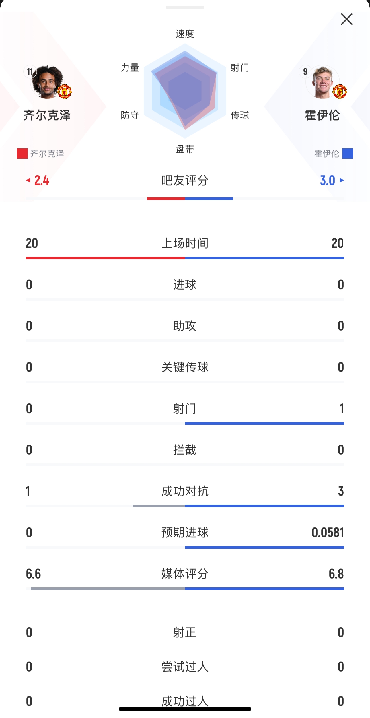  本場均替補(bǔ)出戰(zhàn)20分鐘！齊爾克澤0射門，霍伊倫1射0正