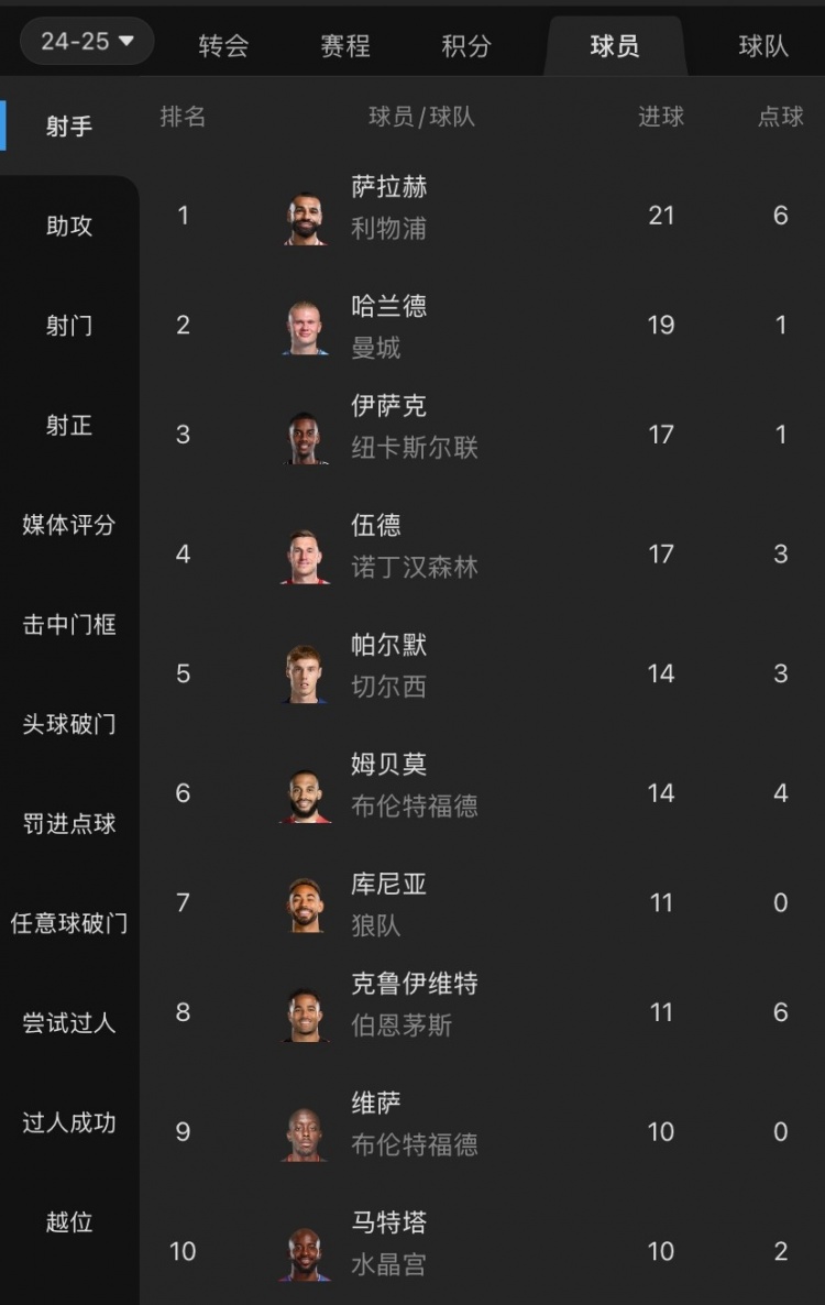  摩根吐槽：射手榜前列沒有槍手身影，塔帥對(duì)哈弗茨的信任令人費(fèi)解