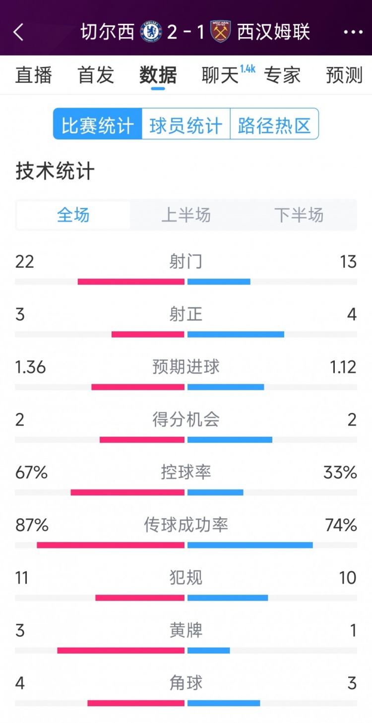  逆轉(zhuǎn)取勝！切爾西2-1西漢姆全場數(shù)據(jù)：射門22-13，射正3-4
