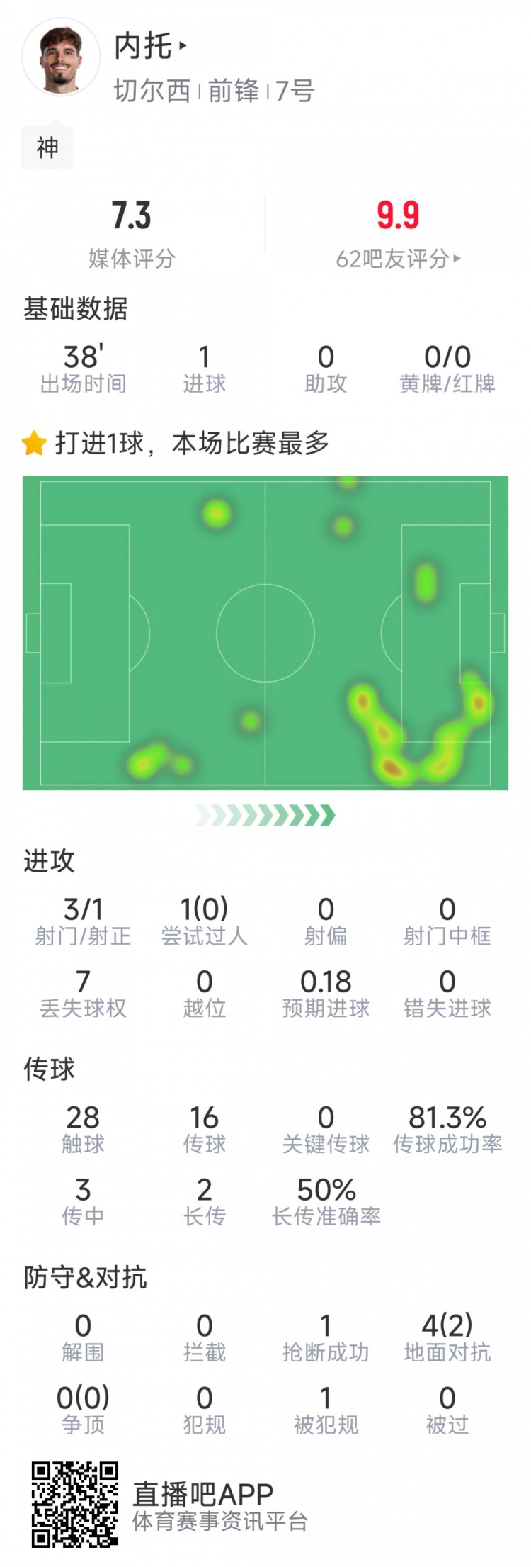  替補登場改變戰(zhàn)局，內(nèi)托本場數(shù)據(jù)：1粒進球，3射1正