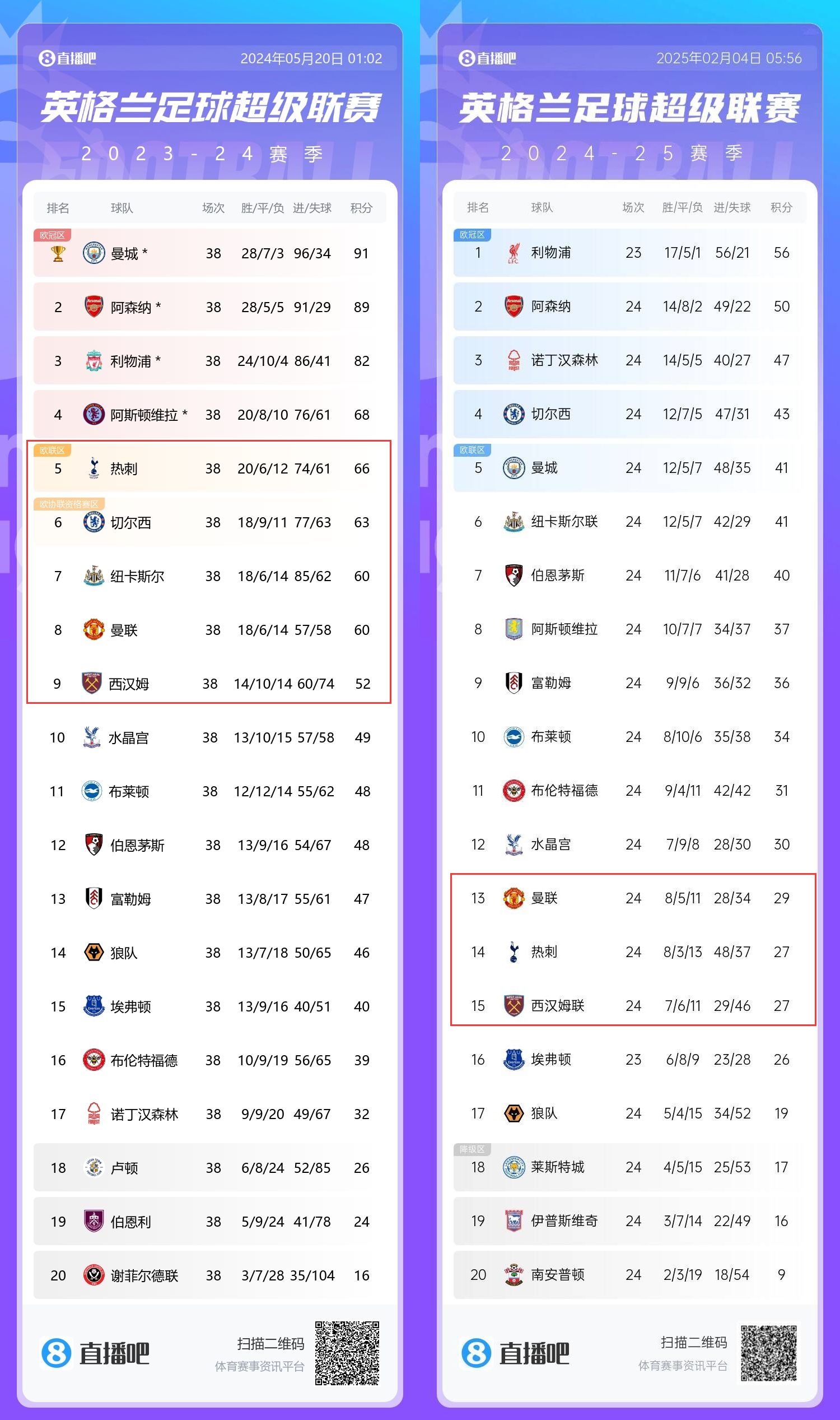  患難三兄弟→上賽季第5/8/9的熱刺曼聯(lián)鐵錘，目前13/14/15排排坐