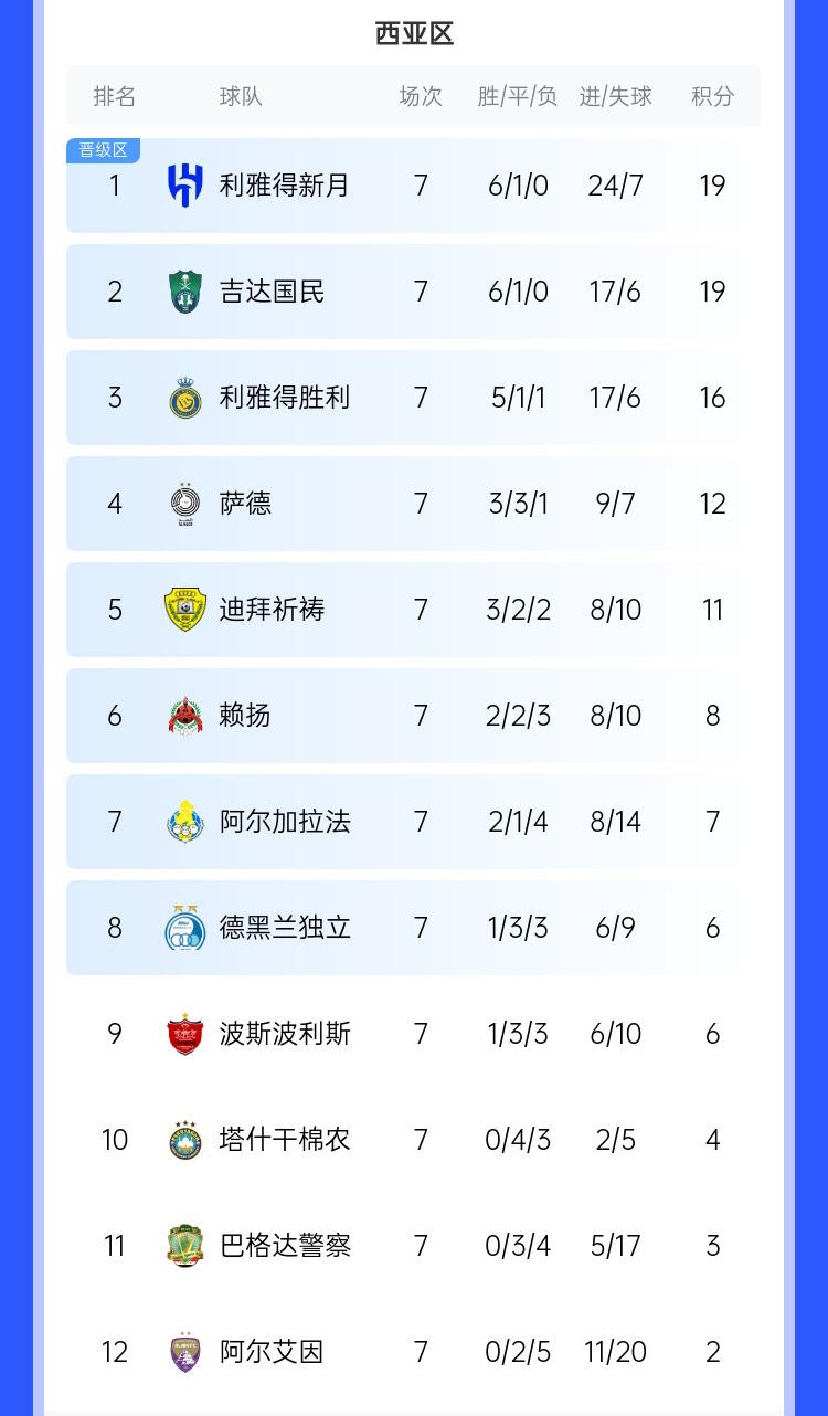  去亞冠降維打擊??沙特3強亞冠21場僅1敗，分列西區(qū)前3&鎖定前3