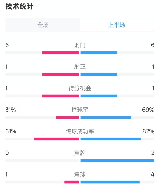  紐卡半場1-0阿森納數(shù)據：射門6-6，射正1-1，控球率31%-69%