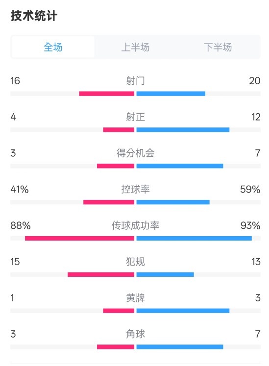 萊加內(nèi)斯2-3皇馬數(shù)據(jù)：射門16-20，射正4-12，控球率41%-59%