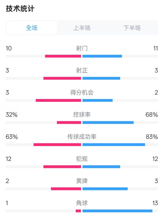  紐卡2-0阿森納全場數(shù)據(jù)：射門10-11，射正3-3，控球率32%-68%
