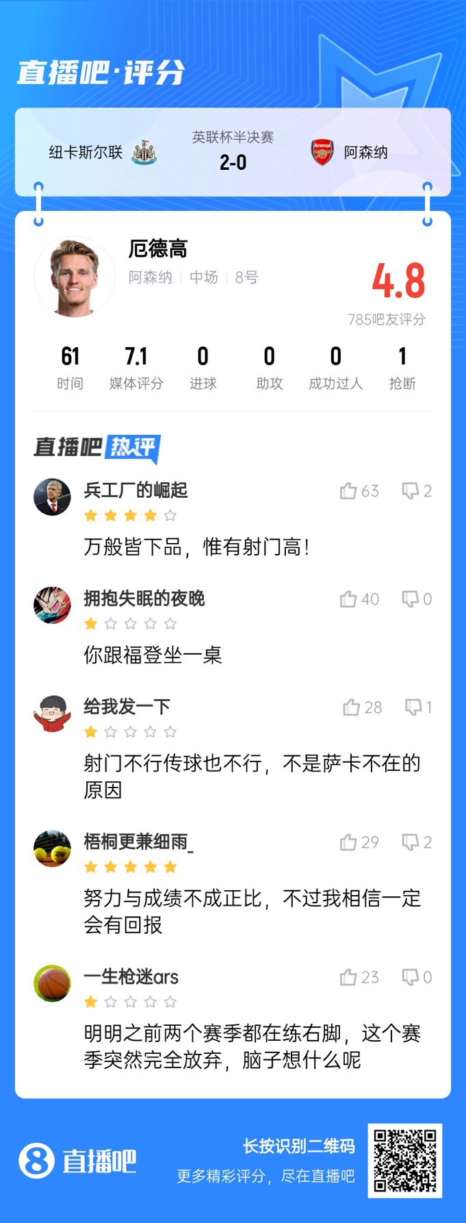  全場(chǎng)得分最高中場(chǎng)！厄德高4射0正遭吧友吐槽：射門不行傳球也不行