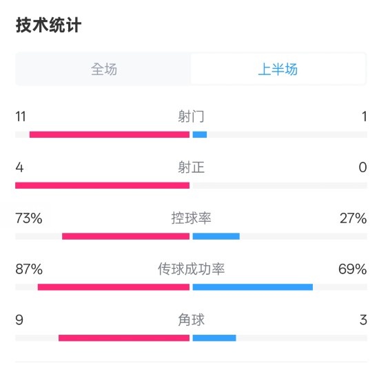  壓制！紅軍半場1-0熱刺數(shù)據(jù)：射門11-1，射正4-0，控球率73%-27%