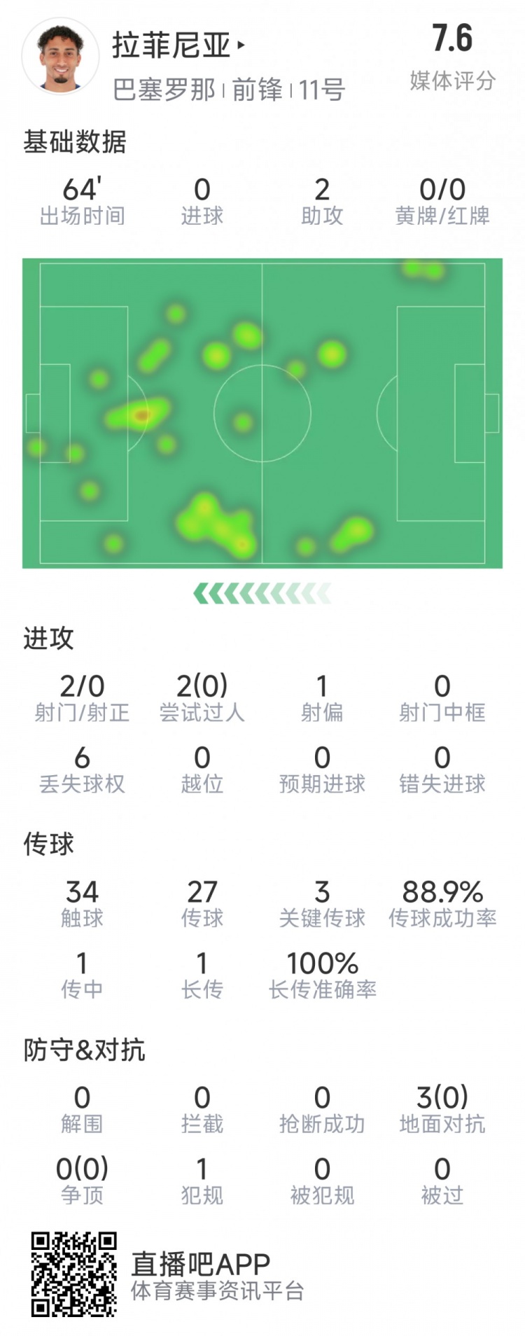  拉菲尼亞本場數(shù)據(jù)：助攻雙響，3次關鍵傳球，2次射門未射正