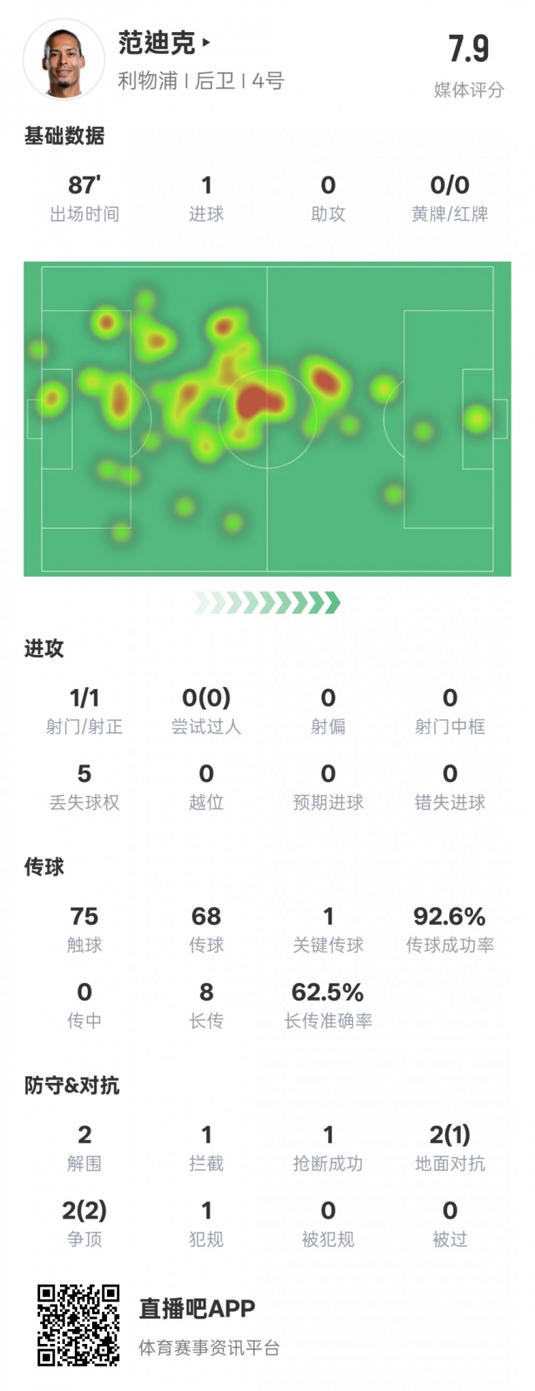  全面！范迪克本場數(shù)據(jù)：1進球1關鍵傳球2解圍1攔截，評分7.9