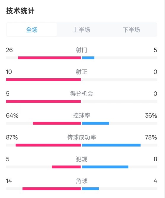 碾壓！利物浦4-0熱刺數(shù)據(jù)：射門26-5，射正10-0，控球率64%-36%