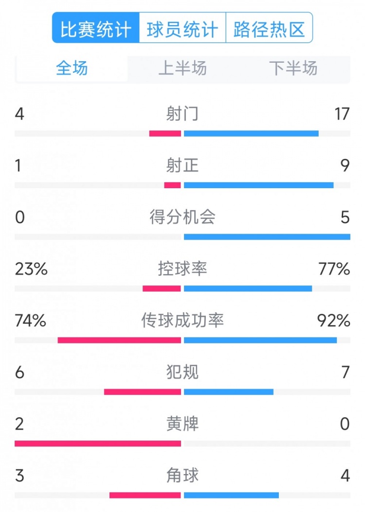  巴薩5-0瓦倫西亞全場(chǎng)數(shù)據(jù)：射門17-4，射正9-1，得分機(jī)會(huì)5-0