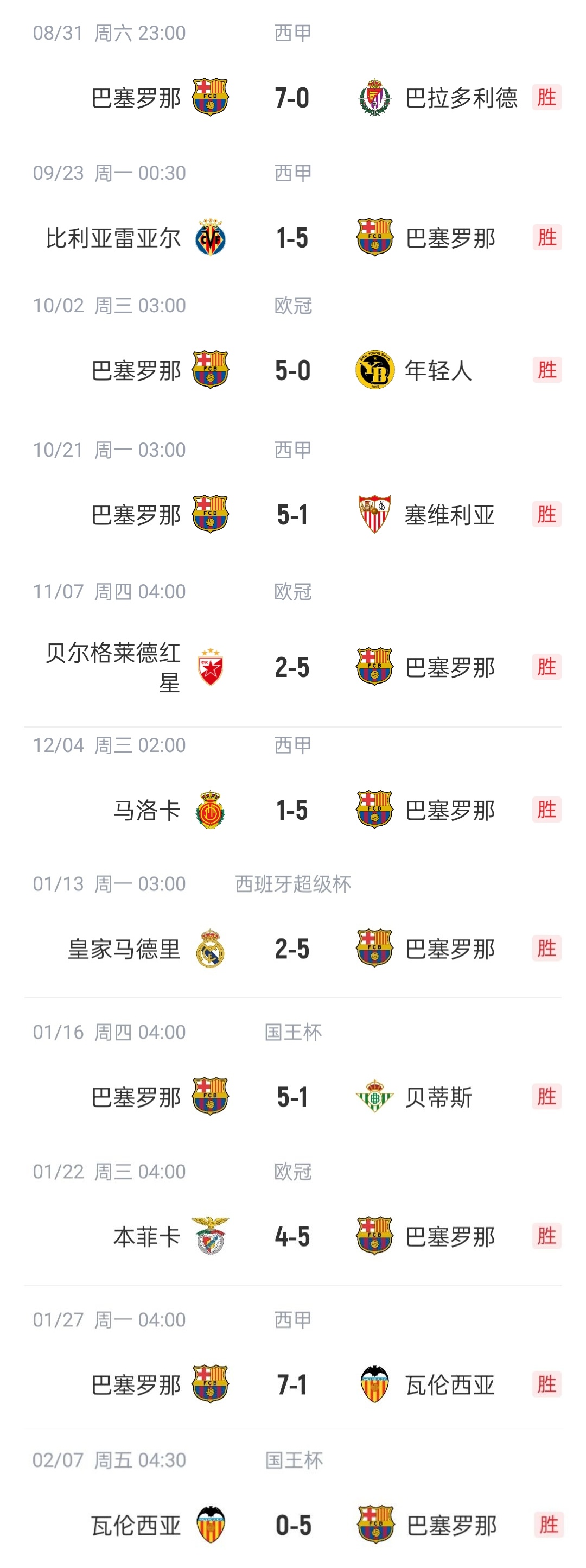  恐怖如斯?巴薩本賽季已11次單場(chǎng)進(jìn)5球以上，包括對(duì)陣皇馬