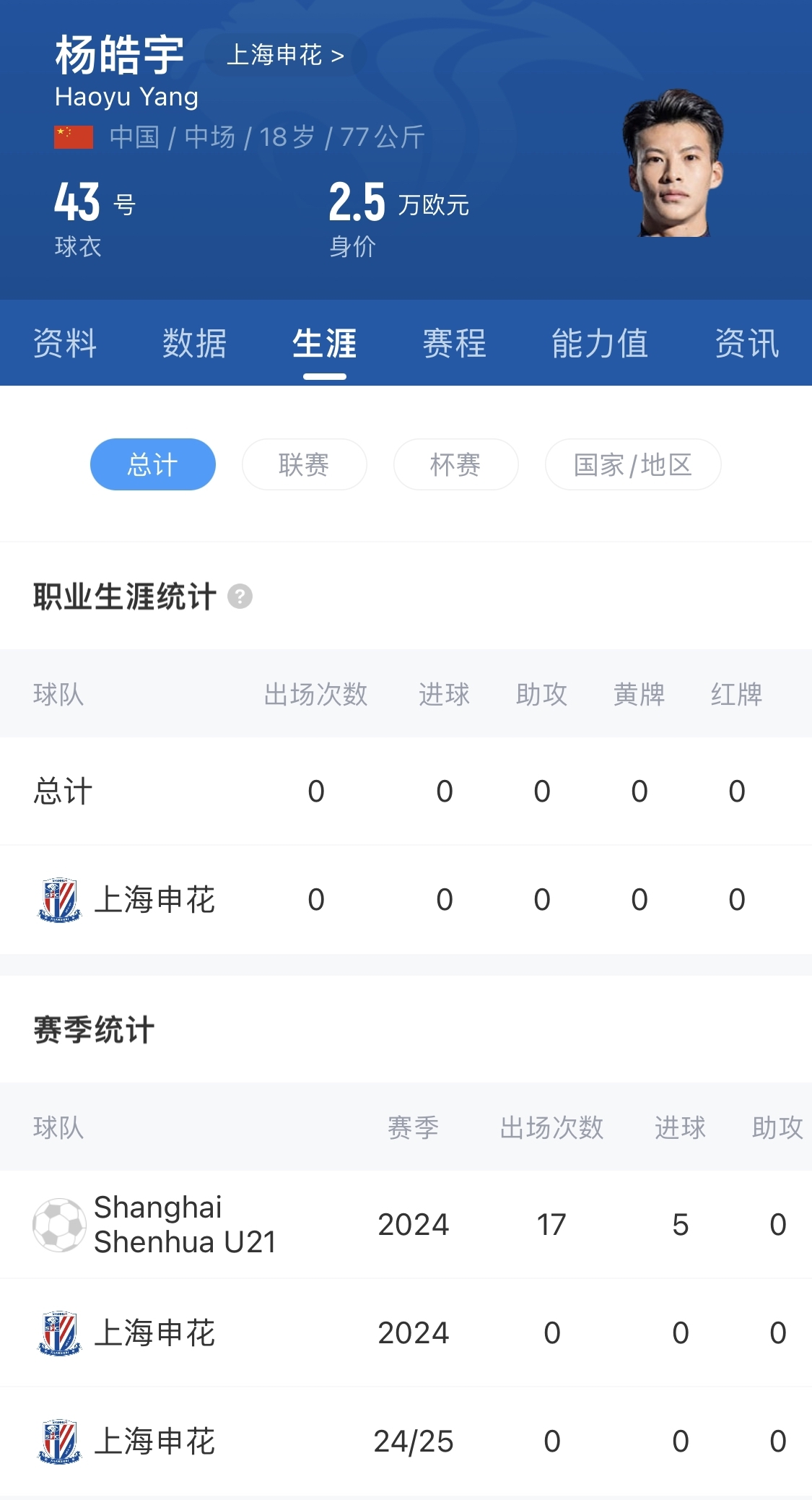  得到重用！申花18歲小將楊皓宇先發(fā)，職業(yè)比賽首秀即超級(jí)杯德比