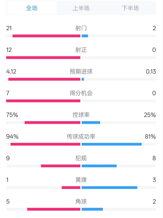  碾壓！拜仁3-0不萊梅數(shù)據(jù)：射門21-2，射正12-0，控球率75%-25%