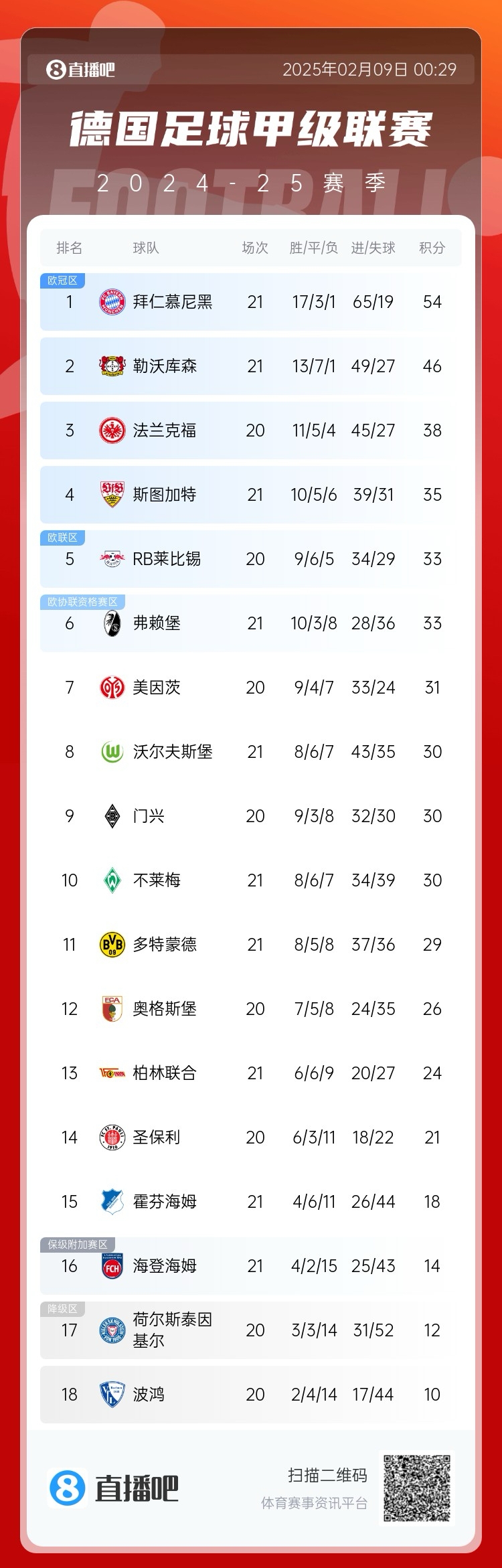  凱恩狂喜！德甲積分榜：勒沃庫(kù)森戰(zhàn)平，拜仁8分優(yōu)勢(shì)領(lǐng)跑