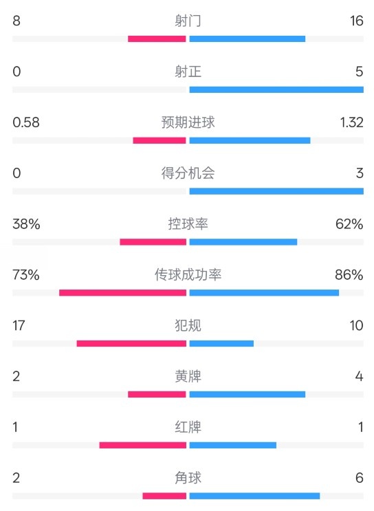  恩波利0-2米蘭全場數(shù)據(jù)：射門8-16，射正0-5，控球率38%-62%