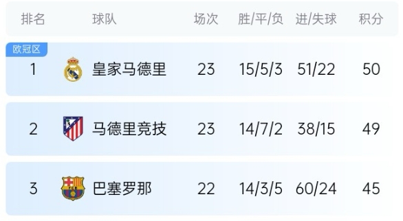  機(jī)會(huì)來(lái)了！巴薩少賽1場(chǎng)落后皇馬5分，第35輪還有一場(chǎng)國(guó)家德比
