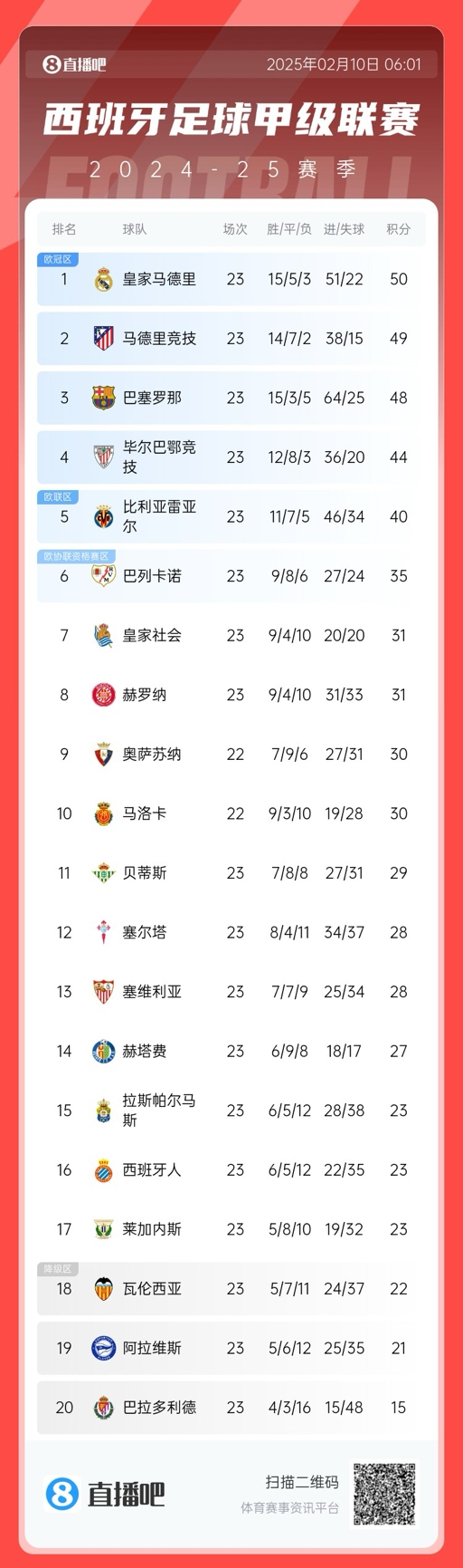  懸念叢生！聯(lián)賽還剩15輪前三僅相差2分，是西甲20隊時代第5次