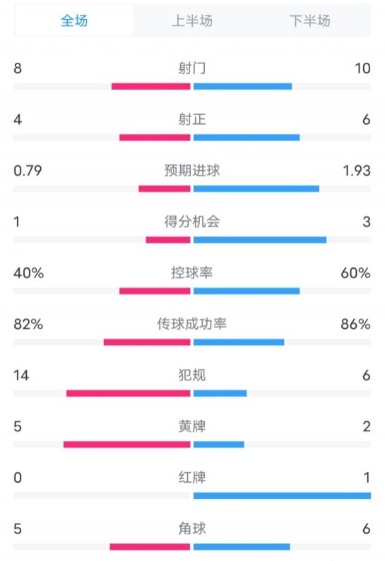  塞維利亞1-4巴薩全場數(shù)據(jù)：射門8-10，射正4-6，控球率40-60%