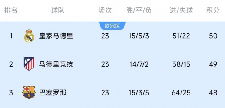  競(jìng)爭(zhēng)激烈！西甲23輪之后皇薩競(jìng)只相差2分，2013-2014賽季之后首次