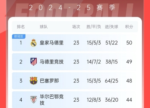  再刺激一次！13/14賽季皇薩競23輪3隊同分&爭冠到末輪，今年差2分