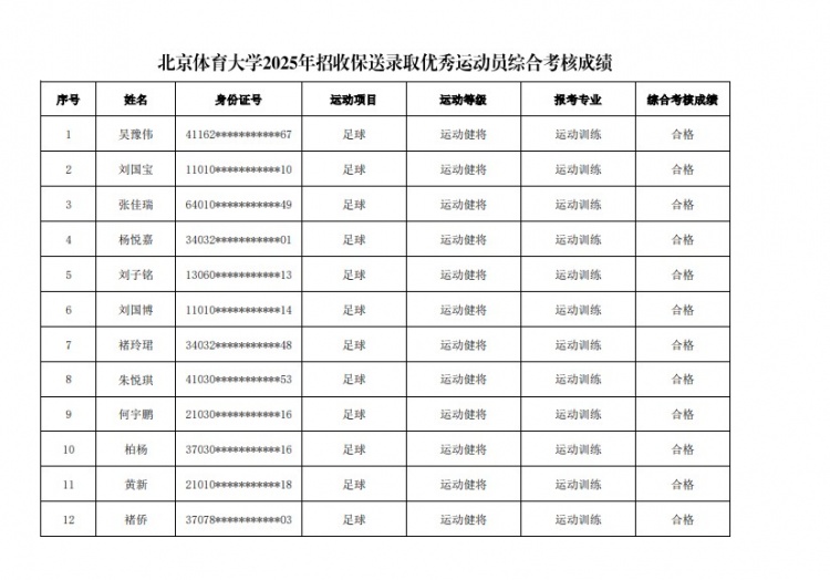  67名球員通過北體大保送錄取初審，王世杰、何宇鵬、王剛在列