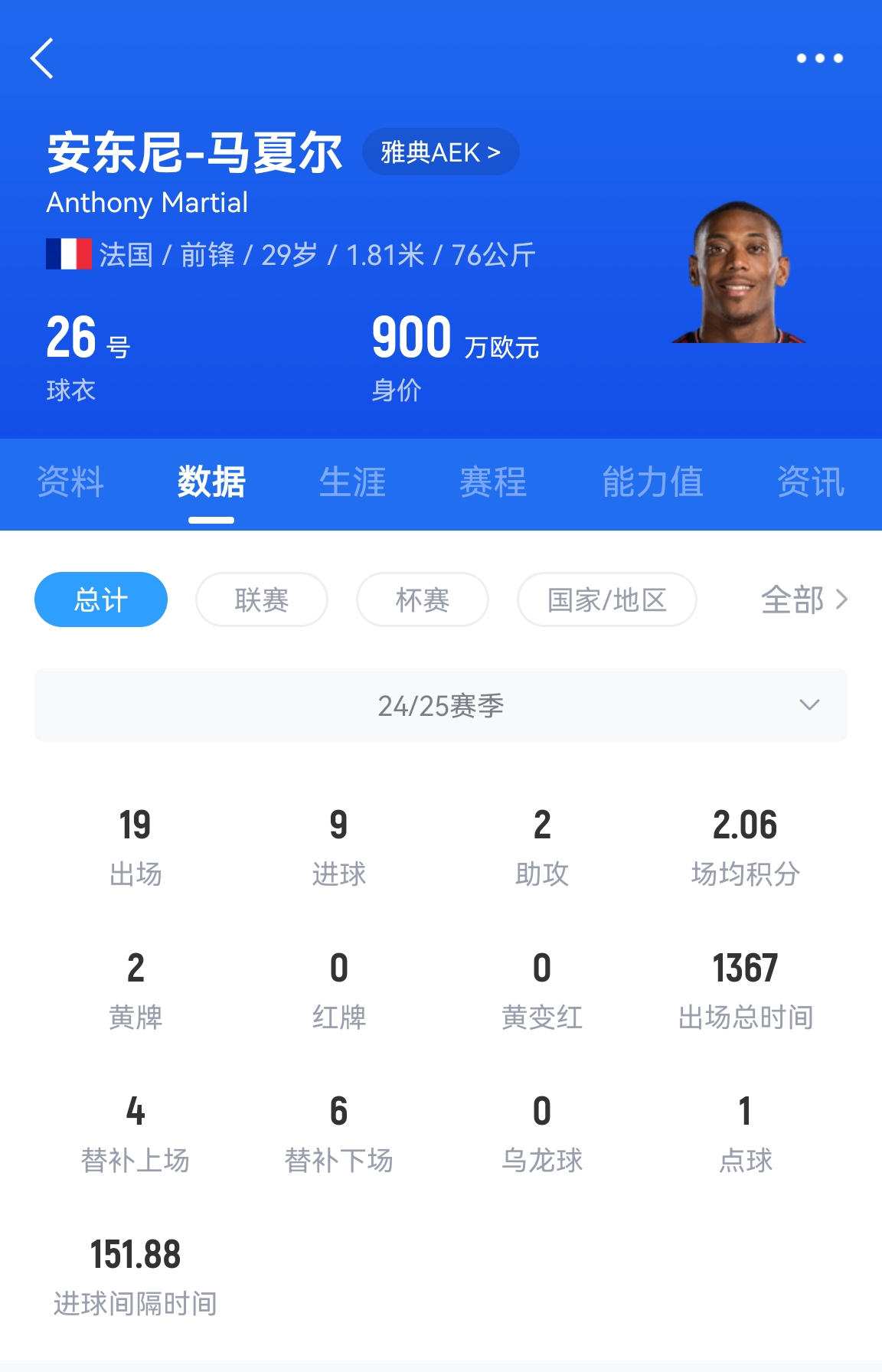  專業(yè)吃餅！馬夏爾梅開二度賽季19場9球，雅典AEK5-0大勝