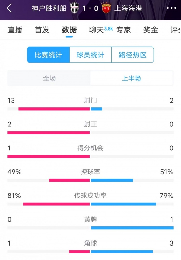  被全面壓制 ！神戶半場13次射門，海港2射門0射正