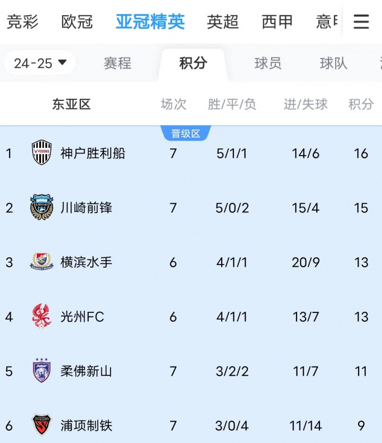  川崎、神戶雙雙大比分獲勝，J聯(lián)賽暫時包攬亞冠東亞區(qū)前三名