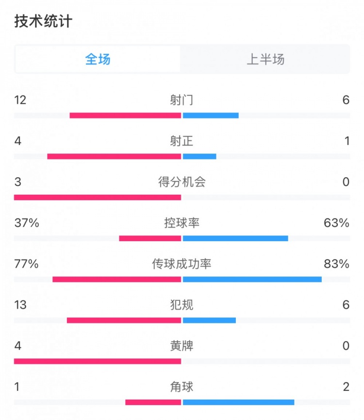  高效！泰山vs光州半場數(shù)據(jù)：泰山4次射正打進3球，控球率37%