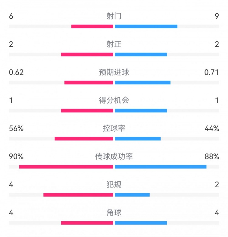 曼城1-0皇馬半場(chǎng)數(shù)據(jù)：射門(mén)6-9，射正2-2，得分機(jī)會(huì)1-1