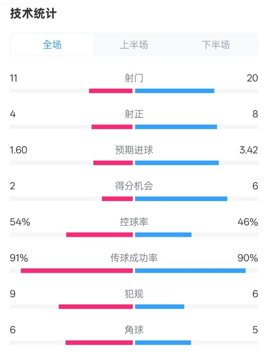  曼城2-3皇馬全場數(shù)據(jù)：射門11-20，射正4-8，控球率54%-46%