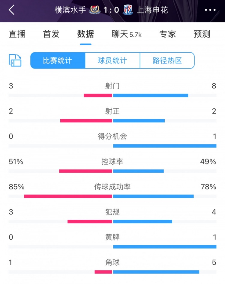  半場(chǎng)數(shù)據(jù)：申花不輸橫濱水手，射門(mén)次數(shù)8比3占優(yōu)&控球五五開(kāi)