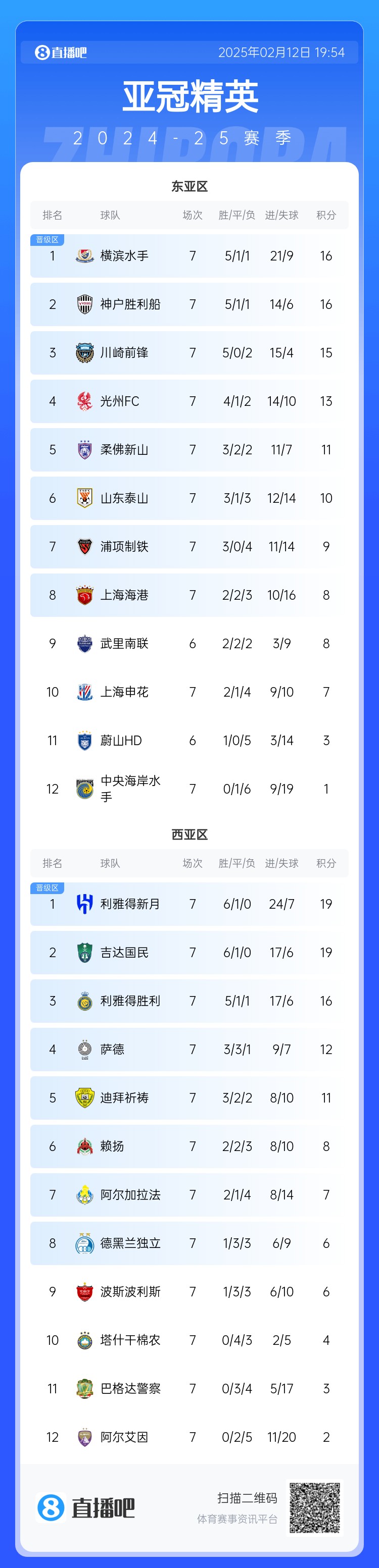  亞冠積分榜：申花7分仍排第10距晉級(jí)區(qū)1分，J聯(lián)賽3隊(duì)鎖定晉級(jí)