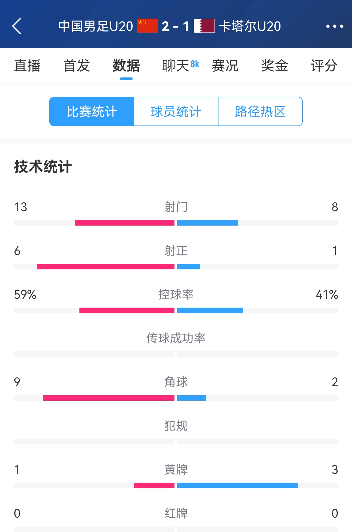  難得一見！U20國足控球率59%-41%領(lǐng)先，射正6-1領(lǐng)先，角球9-2領(lǐng)先