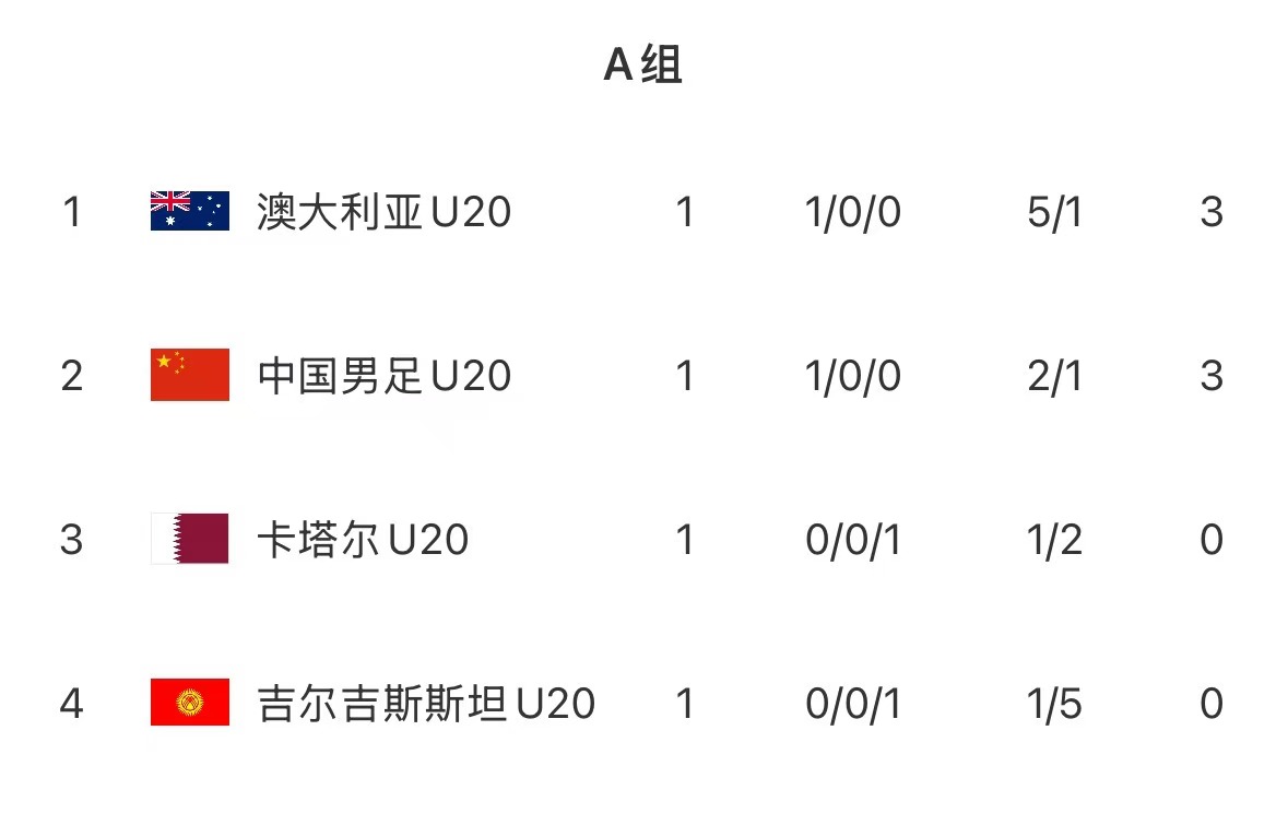 U20亞洲杯首輪積分榜：國青取開門紅居第2，澳洲憑凈勝球優(yōu)勢(shì)居首