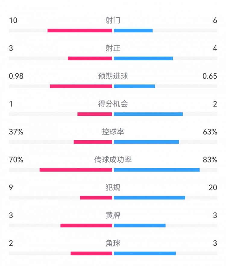  埃弗頓2-2利物浦?jǐn)?shù)據(jù)：射門10-6，射正3-4，得分機(jī)會(huì)1-2