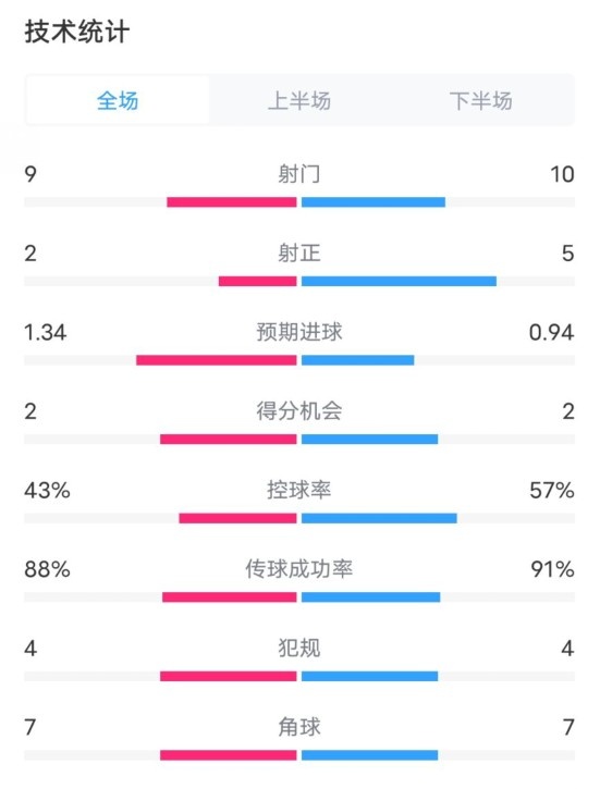  凱爾特人1-2拜仁全場(chǎng)數(shù)據(jù)：射門9-10，射正2-5，控球率43%-57%