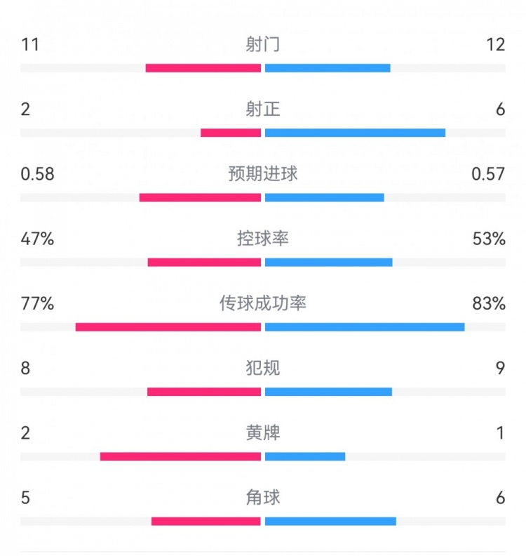  費(fèi)耶諾德1-0米蘭數(shù)據(jù)：射門(mén)11-12，射正2-6，預(yù)期進(jìn)球0.58-0.57