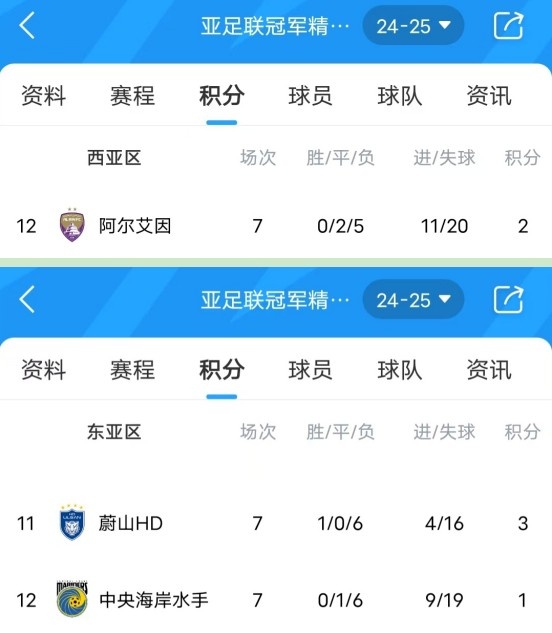  亞冠衛(wèi)冕冠軍阿爾艾因7場不勝，排名西亞區(qū)墊底提前出局