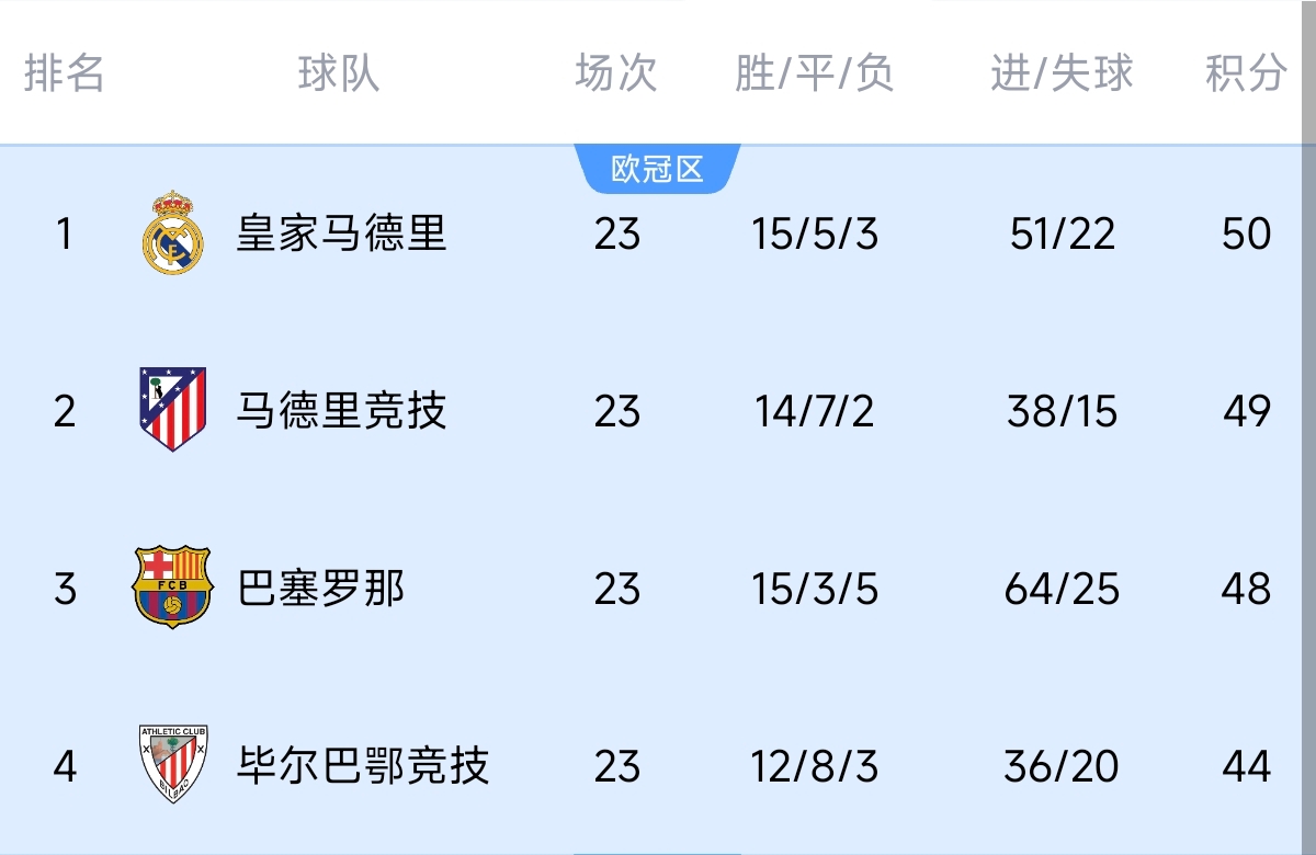  意不意外？五大聯(lián)賽領(lǐng)跑優(yōu)勢(shì)：西甲意甲僅1分，英超7德甲8法甲10