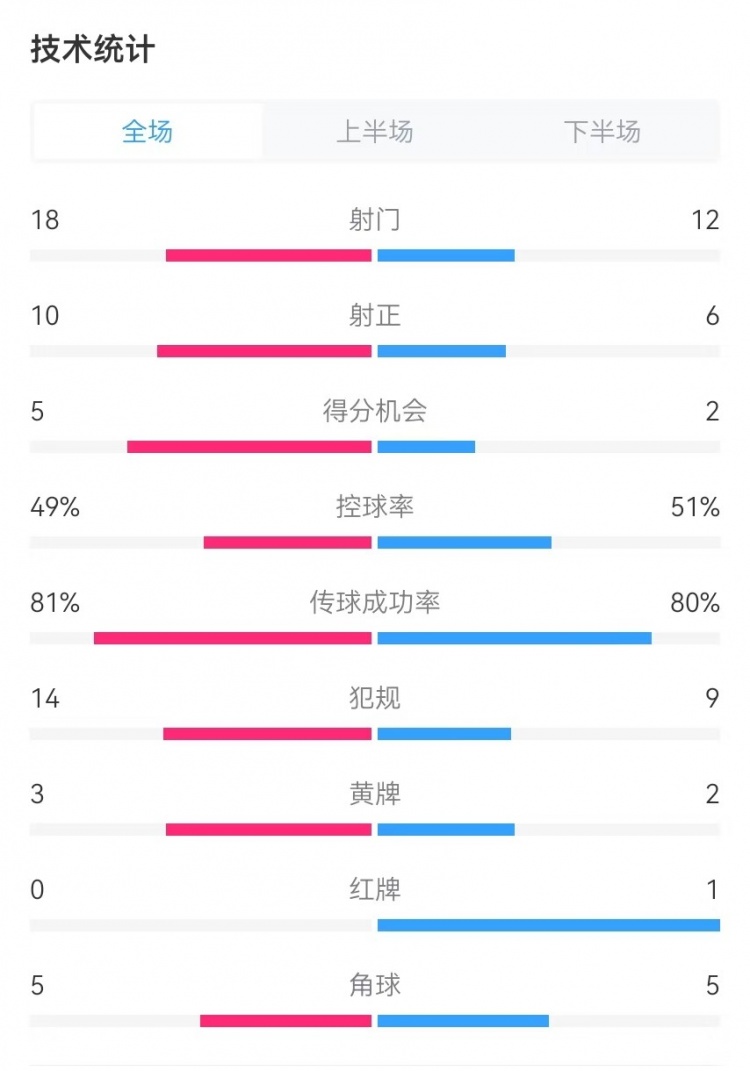  國(guó)民vs勝利全場(chǎng)數(shù)據(jù)：射門(mén)18-12、射正10-6、得分機(jī)會(huì)5-2